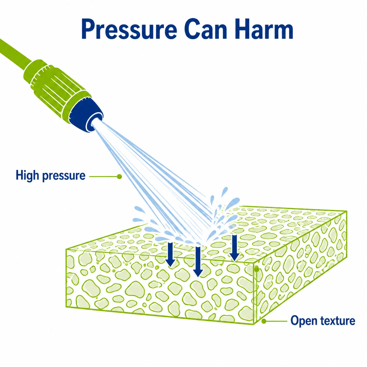 Graphic showing high pressure forcing water into textured render.
