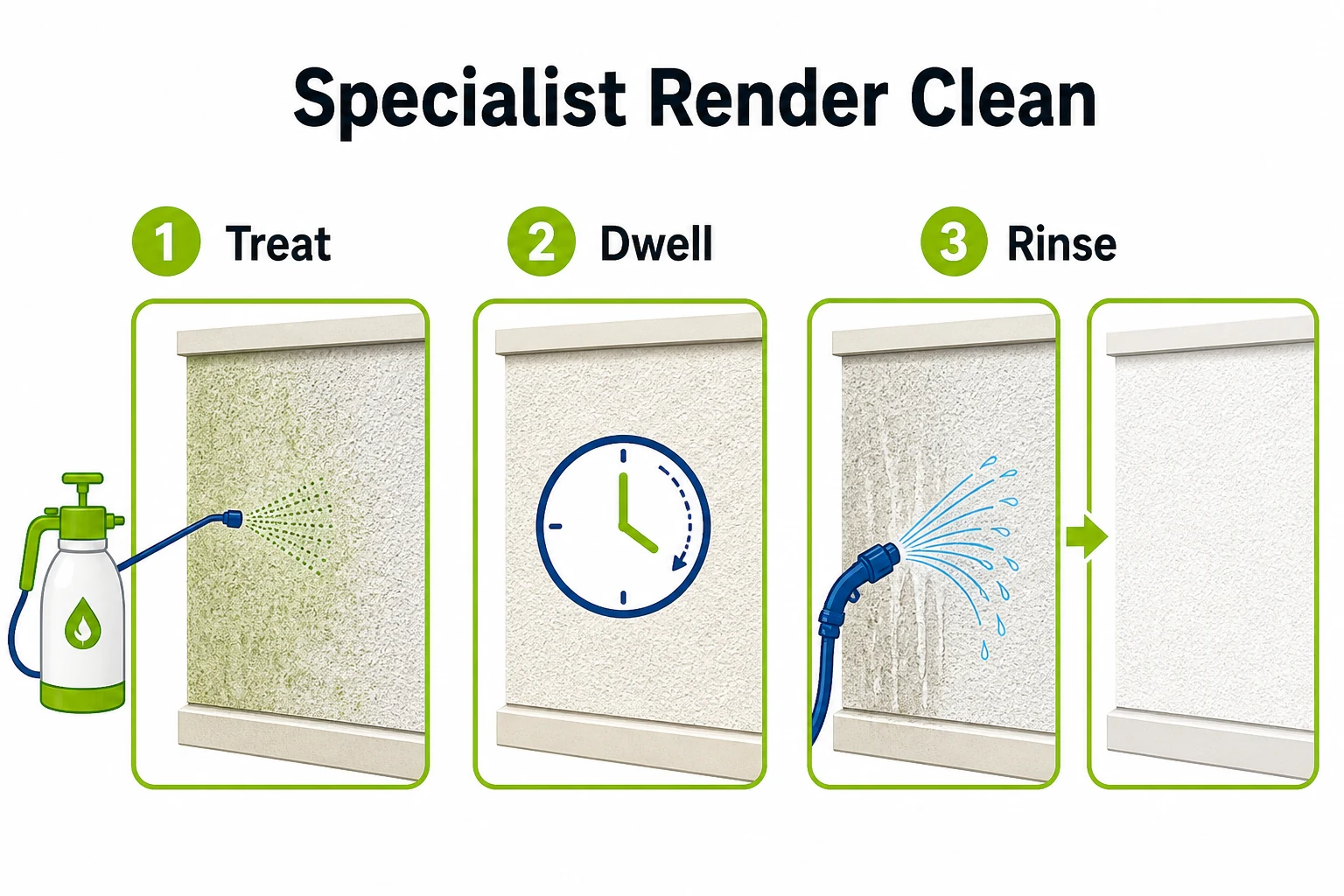 Graphic showing treatment dwell time and rinsing for specialist render cleaning.
